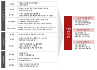 개발산출물 사업화 추진전략