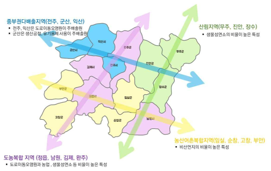 전라북도 대기오염물질 배출량 특성 구분 (출처:전북연구원 보고서)