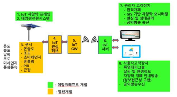 업무 역할분담 및 추진체계(주관업체+공동연구업체)