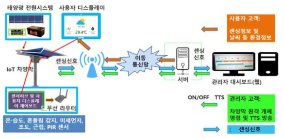 IoT 차양막 구성 시스템 및 동작원리