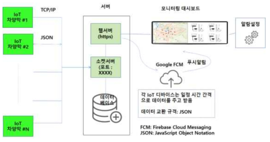 차양막 상태 모니터링 및 관리를 위한 서버시스템 구성