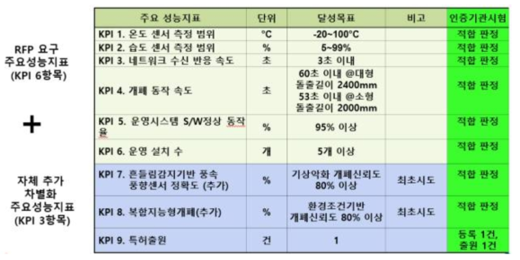 정량적 목표대비 실적