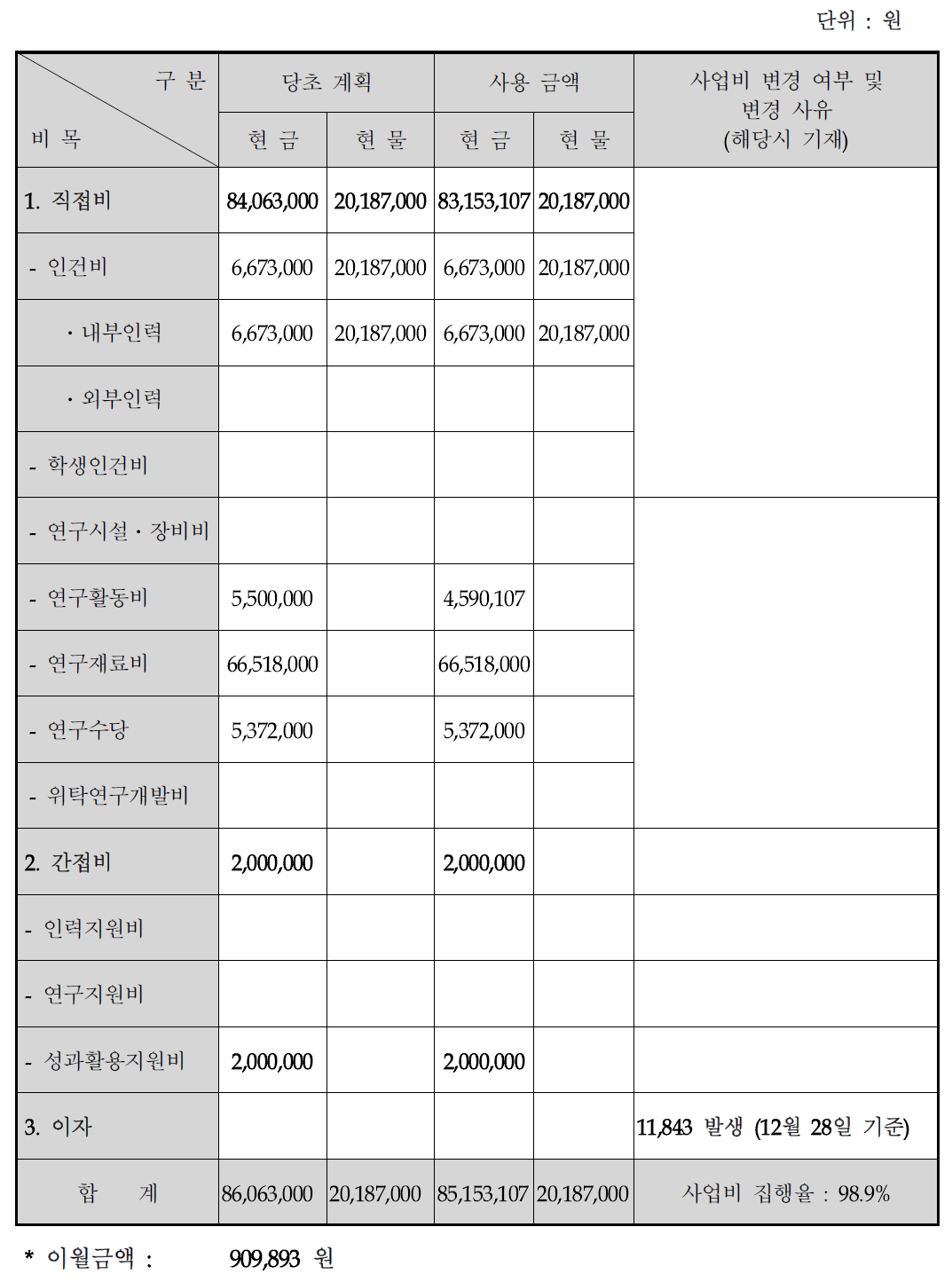 사업비 집행현황 ((주)엘센)