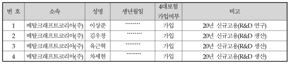 고용창출 현황