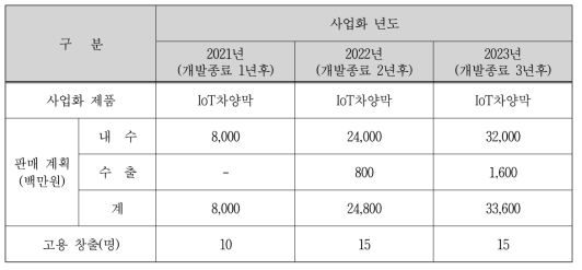 연도별 예상 매출 및 고용창출 예측