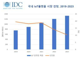 국내 IoT 시장예측(IDC, 2020)
