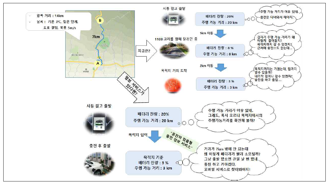 운전자 맞춤형 충전 정보서비스 활용