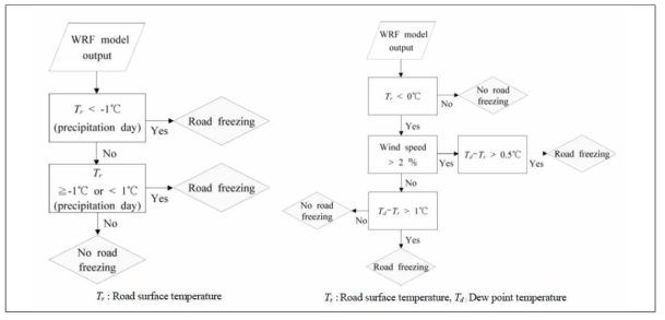 도로결빙 예측 알고리즘