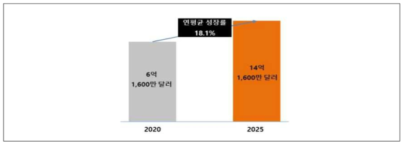 우리나라 도로용 지능형 교통시스템(ITS) 시장 규모 및 전망 (출처 : MarketsandMargets, Intellitgent Transport System Market, 2020)