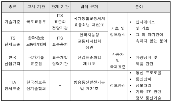 지능형 교통시스템 표준화 현황