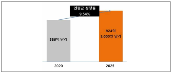 글로벌 지능형 교통시스템 시장 규모 및 전망 (출처 : Technavio, Global Intelligent System (ITS) Market, 2020)