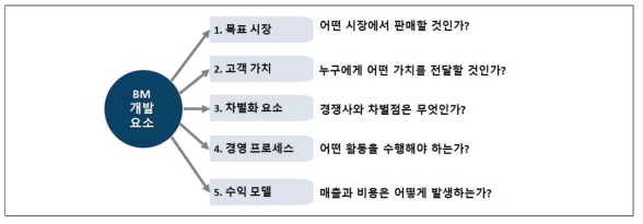 비즈니스 모델 개발