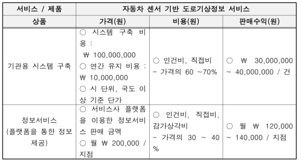 수익 모델