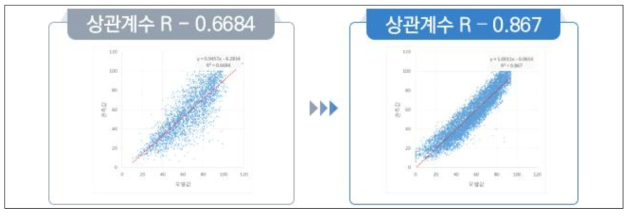 MOS 기법 적용 프로세스