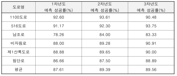 결빙 1, 2, 3차년도 예측 성공률 비교