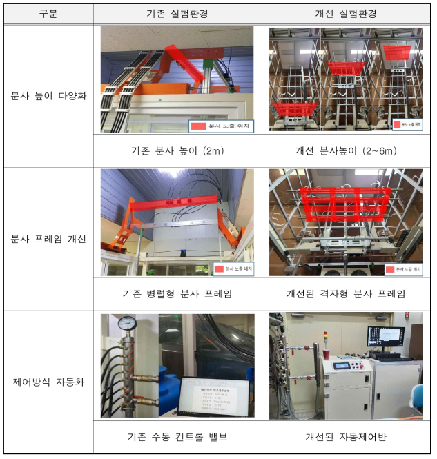 실험환경 개선