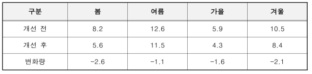 기 보유 데이터 주행가능거리 예측 오차(RMSE, km)