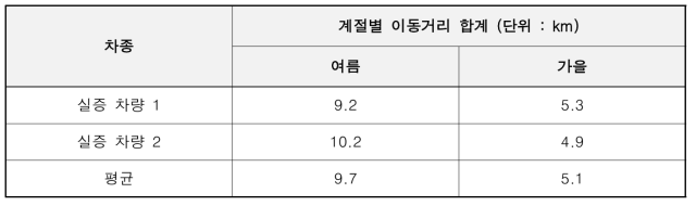 추가 실증 데이터 주행가능거리 예측 오차(RMSE, km)