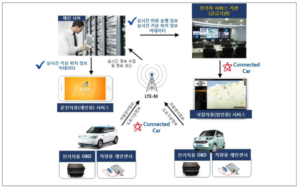 서비스 제공을 위한 정보 수집 및 네트워크 구성