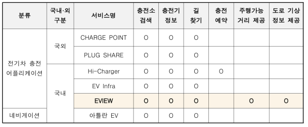 국내외 전기자동차 관련 어플리케이션 기능 비교