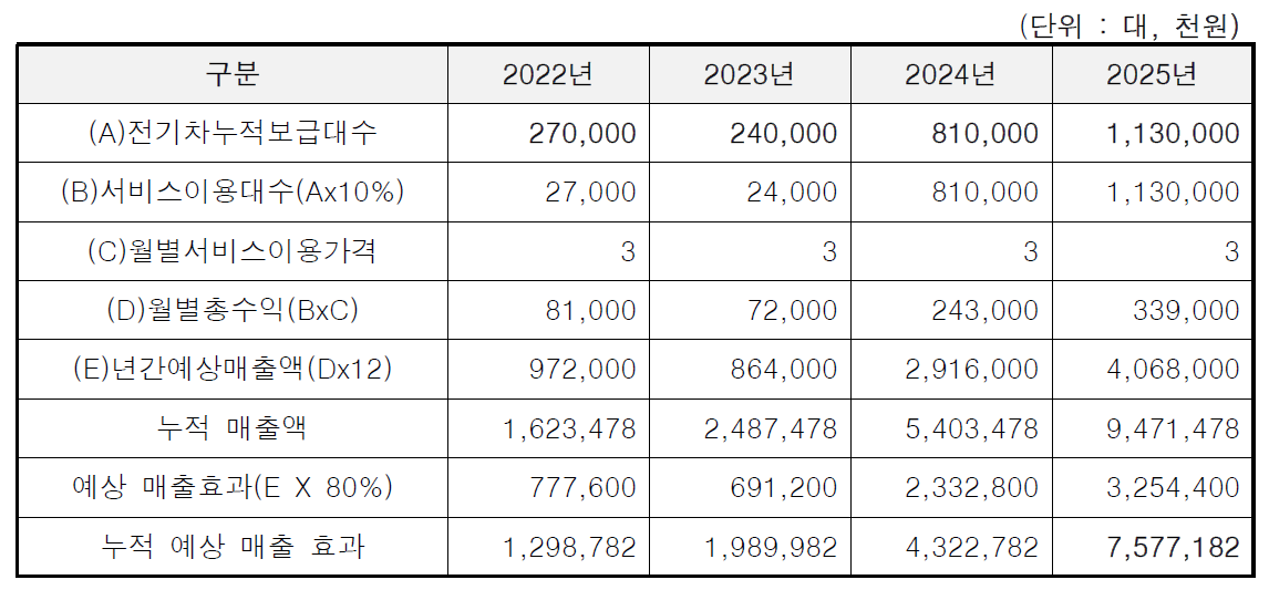 국내 예상 매출 효과 산출