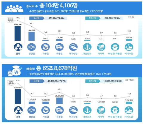 2015년 수산업 실태조사(출처 : 해양수산부)