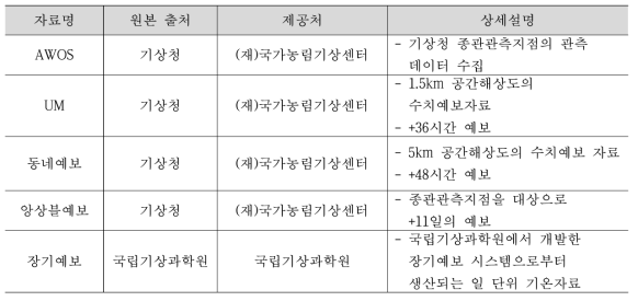 병해충 모형구동을 위한 기상자료 자동수집체계 구성