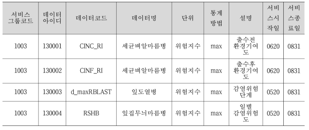 벼 병해충 예측결과 API 설계