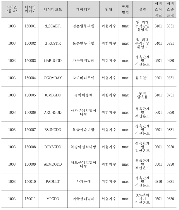 배 병해충 예측결과 API 설계