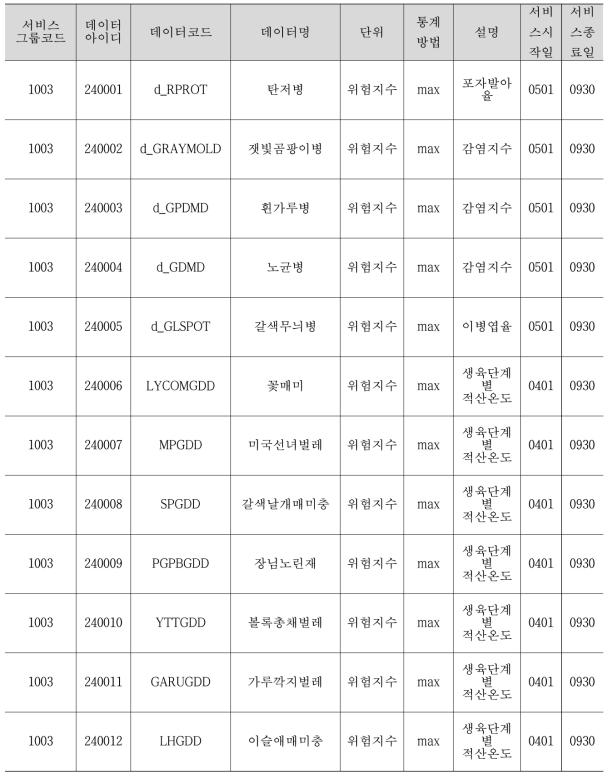 포도 병해충 예측결과 API 설계