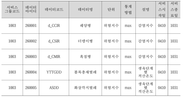 감귤 병해충 예측결과 API 설계