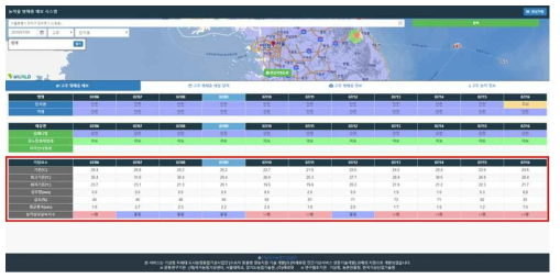 농작물 병해충 예보 중 기상정보 제공 화면