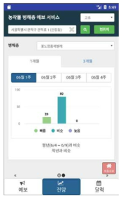 농작물 병해충 예보 모바일 어플리케이션의 전망정보 화면