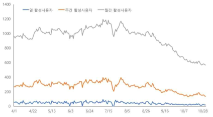 2019.04.01.~2019.10.31. 일/주간/월간 농작물 병해충 예보 서비스 활성사용자