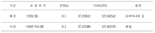 고추 주요병해 발생조사 지점