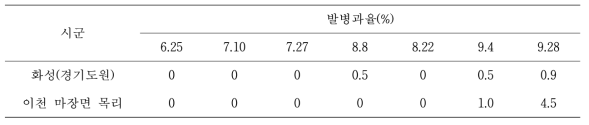 지역별 고추 탄저병 발생률