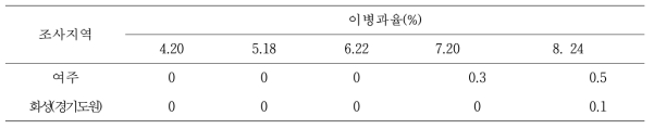 사과나무 탄저병 발생