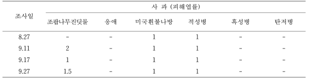 사과나무 병해충 발생조사1 (경기도원, 화성)