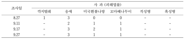 사과나무 병해충 발생조사2 (경기도원, 화성)