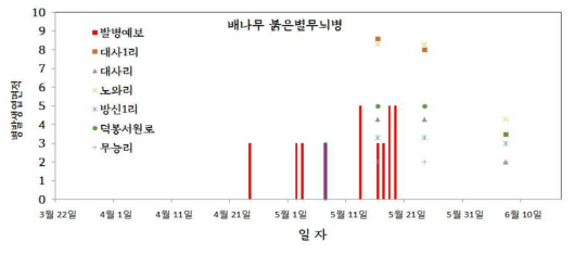 배나무 붉은별 무늬병 예보 시기 및 발생현황 비교