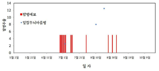 잎집무늬마름병 예보 시기 및 발생현황 비교