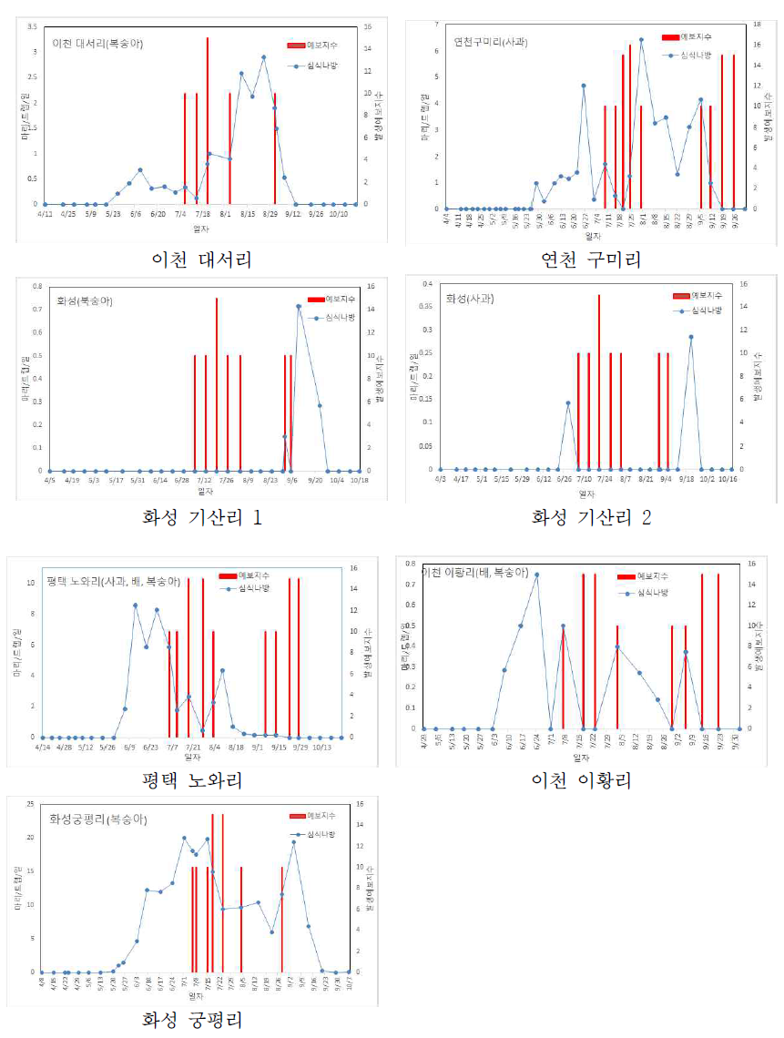 2019년 복숭아심식나방 발생예보와 실제 발생 비교