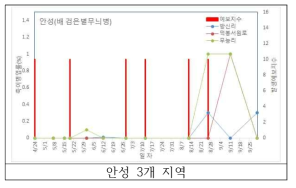 2019년 배 검은별무늬병 발생예보와 실제 발생 비교