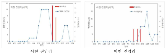 2019년 사과 점무늬낙엽병 및 탄저병 발생예보와 실제 발생 비교