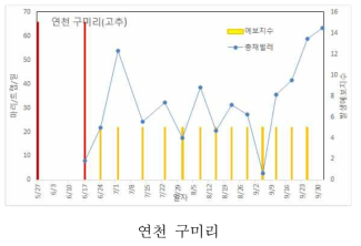 2019년 고추 총채벌레 발생예보와 실제 발생 비교