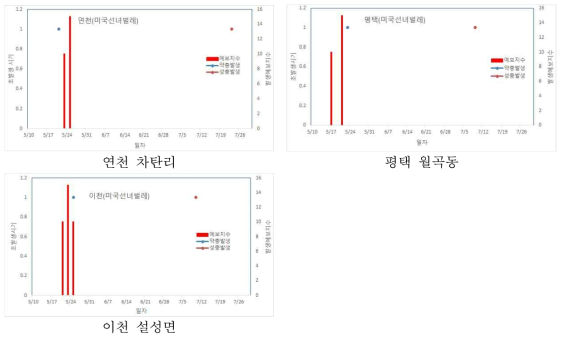 2019년 미국 선녀벌레 발생예보와 실제 발생 비교