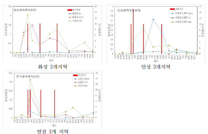 2019년 포도 볼록총채벌레 발생예보와 실제 발생 비교