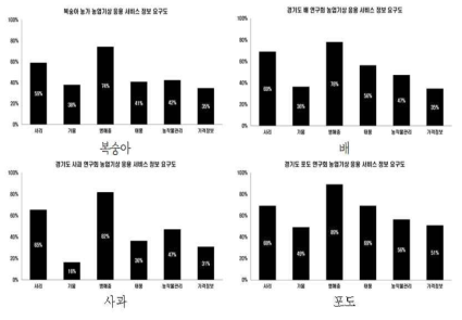 사용자의 요구 서비스