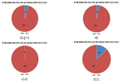 농작물 병해충 예보/전망 서비스 사용 의향