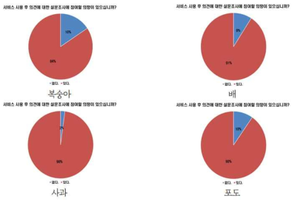 서비스 사용후 설문조사 참여 의사